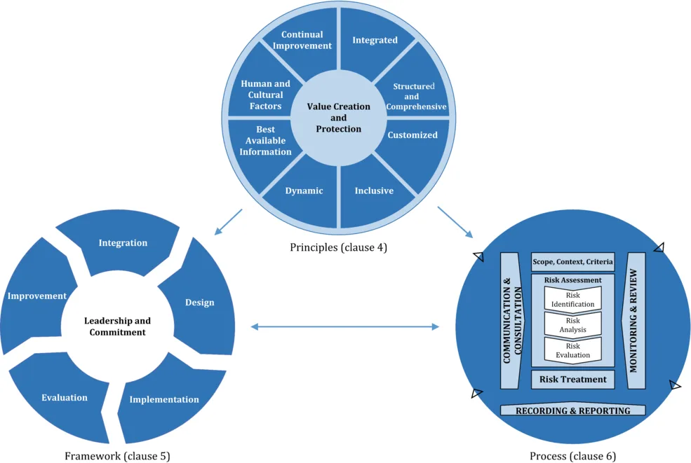 ISO 31000 risk management diagram showing the Principles wheel (value creation and protection), the Framework wheel (leadership and commitment), and the Process circle (risk assessment and treatment) connected by directional arrows.