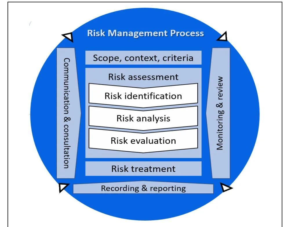 Circular ISO 31000 risk management process diagram showing scope, context and criteria; risk assessment (risk identification, risk analysis, risk evaluation); and risk treatment, surrounded by continuous communication and consultation, and monitoring and review, with recording and reporting throughout.